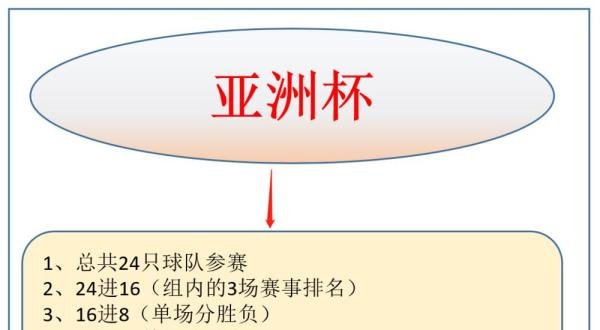 亚洲杯晋级规则 看看各国潜在的对阵队伍