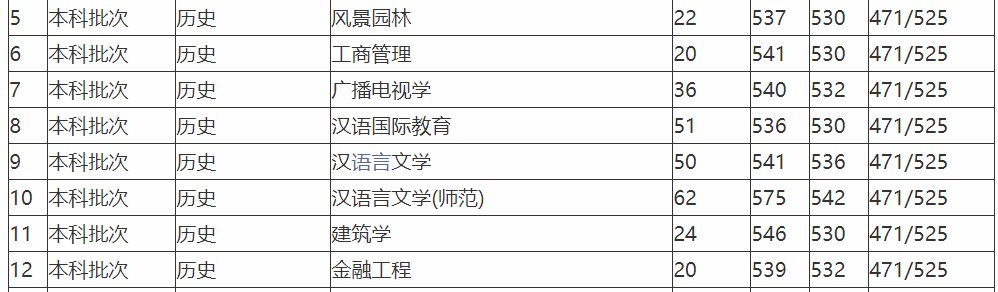 苏州科技大学2022年录取分数