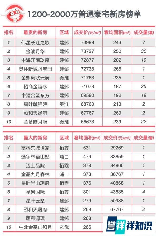 豪宅分级-南京入门豪宅排行榜TOP10