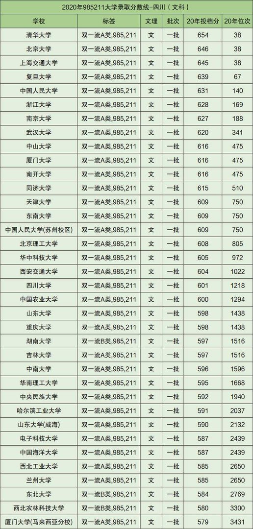 2021年211大学分数线