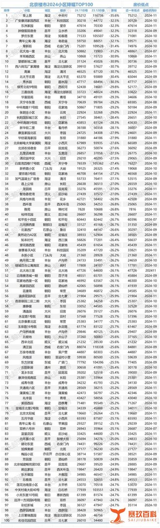 北京楼市，房价大跌20-30%，降幅TOP100