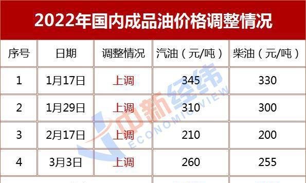 油价涨幅或创近9年最大纪录