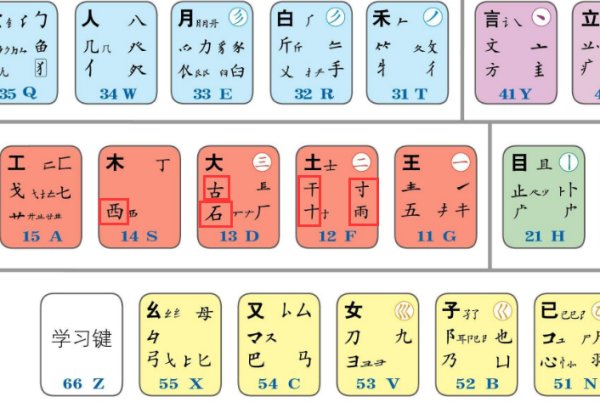 请问五笔里的字根怎么打出来？