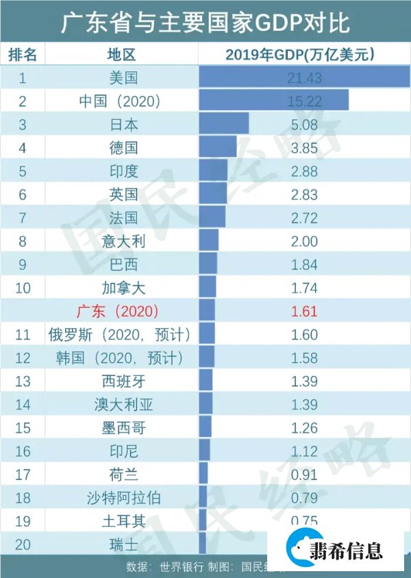 赶超俄罗斯!GDP破11万亿,中国经济第一大省有多强