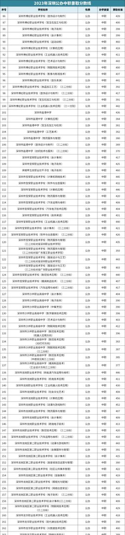 2023年深圳公办高中、民办高中、中职、技校录取线汇总