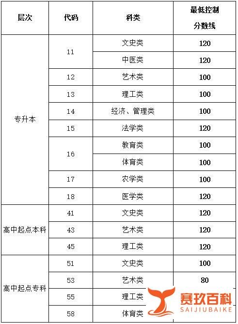 2013-2021年山东成人高考录取分数线汇总