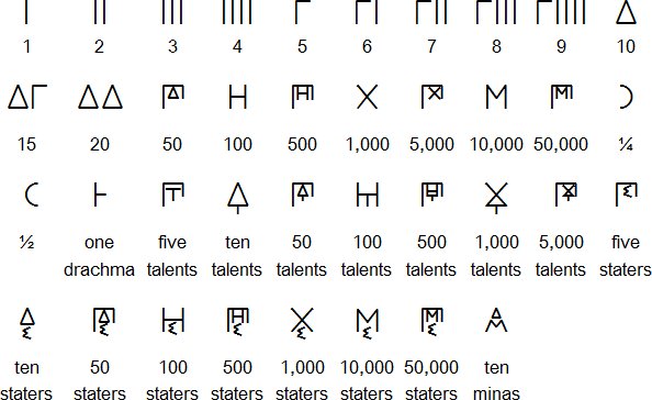 希腊数字1到10是什么?