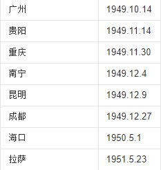 我国哪一个城市是在1949.10建国后才解放的?