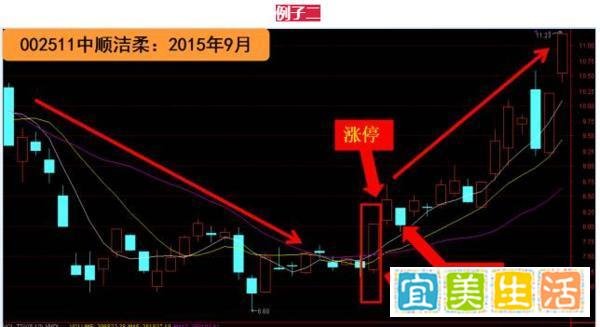 一生只做一个形态：牛股爆发时最常见的技术形态——“芙蓉出水”，一旦遇见牢牢把握！