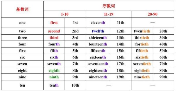 英文中的13，14，15，16，17，18，19是什么意思？