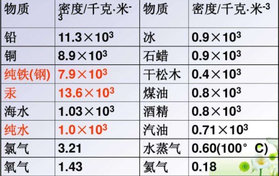 液体密度是多少呢?