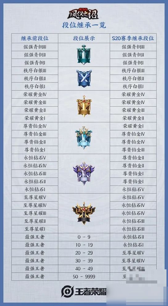 完美赛季保存的段位是当前的还是历史最高