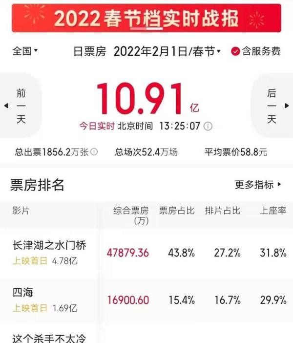 吴京主演票房破250亿！中国影史第1位，水门桥上映助他纪录暴涨
