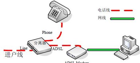 拨号上网与宽带上网有什么区别？