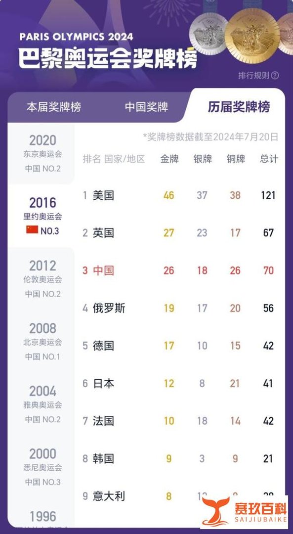 奥运圆满收官!中国金牌榜并列第一!盘点一波历届奥运会奖牌榜!