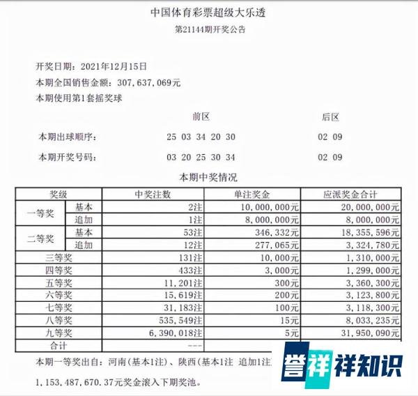 大乐透21144期开奖:一组同尾数,2注1000万落2地,陕西1800万元