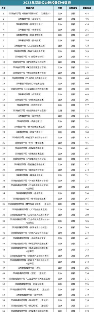 2023年深圳公办高中、民办高中、中职、技校录取线汇总
