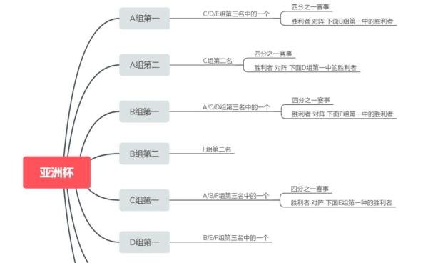 亚洲杯晋级规则 看看各国潜在的对阵队伍