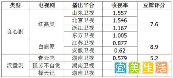 数据详解“流量剧”VS“良心剧”：热度与口碑谁与争锋？