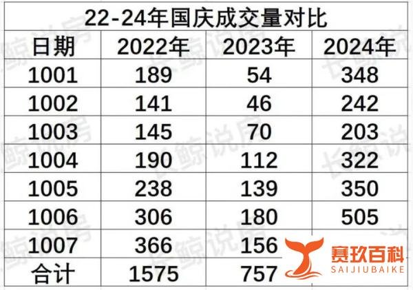 北京楼市，国庆成交量暴涨，成交价跳涨
