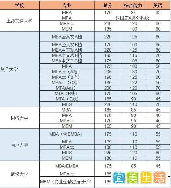 2019MBA/MEM/MPAcc国家线及34所自主划线院校数汇总