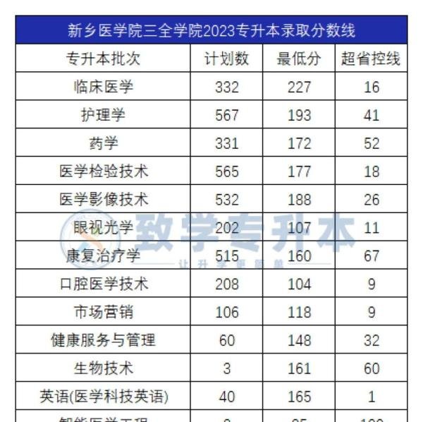 新乡医学院三全学院2020-2024专升本录取分数