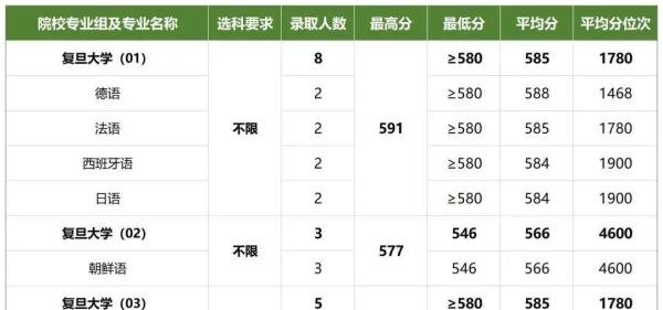 2021-2023年复旦大学在上海录取分数线盘点