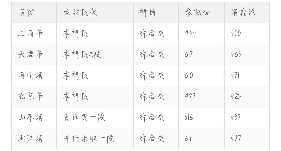 2022年东北电力大学分数线