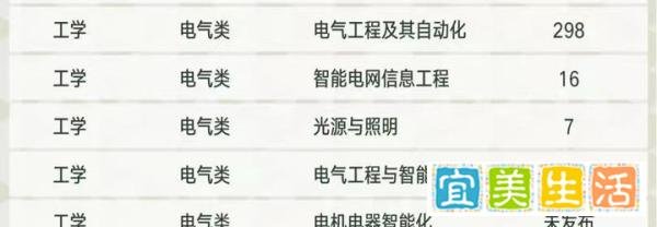 2021年电气工程最新专业排名出炉！
