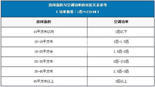 空调尺寸的规格有哪些？