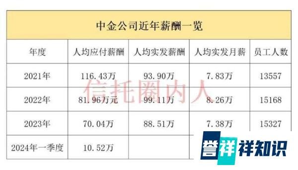 42家银行平均薪酬曝光，六大行人均月薪不到3万，这个水平如何？