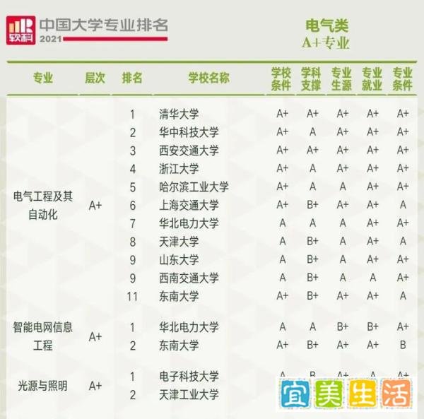 2021年电气工程最新专业排名出炉！