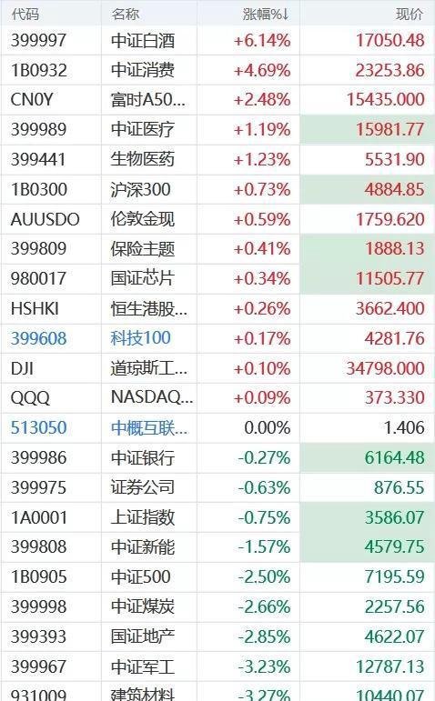 茅台涨停了！