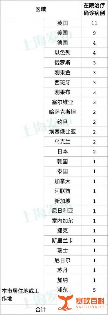 12月12日上海无新增本土确诊 新增5例境外输入