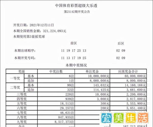 大乐透21142期开奖：前区5枚奇数，6注千万，广东彩民揽获2000万