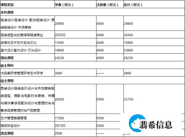 去马兰欧尼时装与设计学院留学,到底要花多少钱?