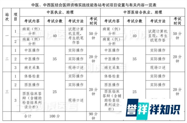 来学网告诉你25年中西医助理医师实践技能考试如何安排？