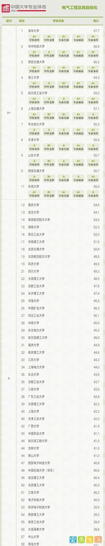 2021年电气工程最新专业排名出炉！