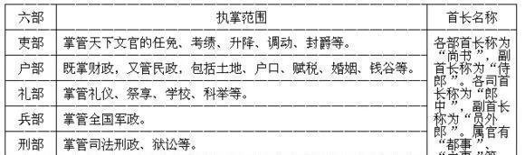 古代政治体系中礼部为什么是六部之首?