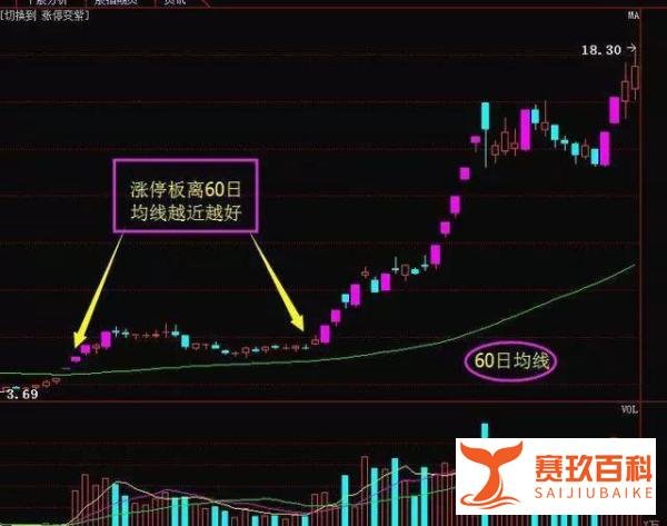 一根均线定乾坤:决策线“60日均线”,揭示庄家的成本和动向!