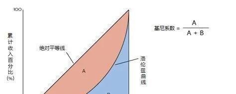 衡量贫富差距的指标——基尼系数