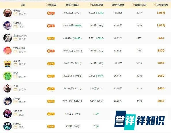 YY实力榜前十名单，李先生成为“新一哥”，阿哲时薪最高13.5万