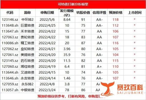 发个100元的红包？？中银转债上市价格预测？？