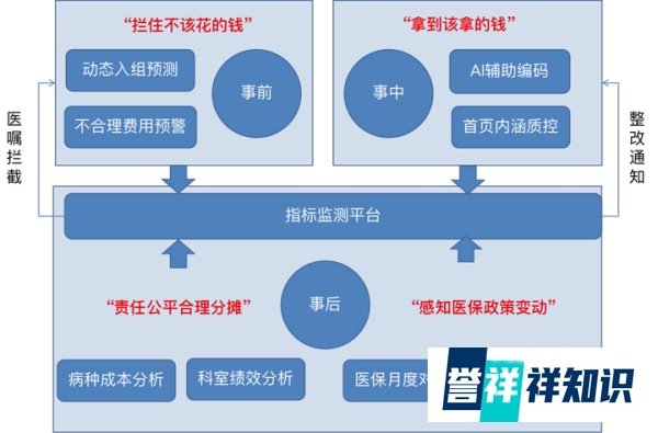 灵医智惠院端方案及产品|医保智能内控