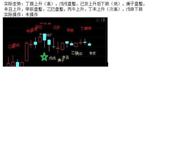 六爻用于股票和期货的卦例解析