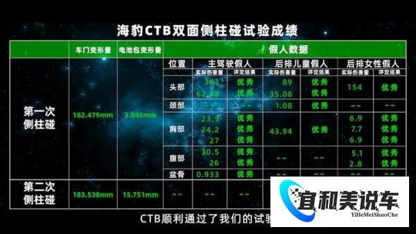 “难上加难”双面侧柱碰试验 比亚迪CTB技术挑战成功