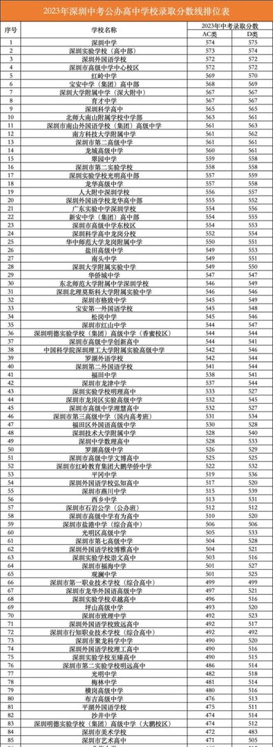 家长关注！2023年深圳中考各批次录取分数线汇总一览