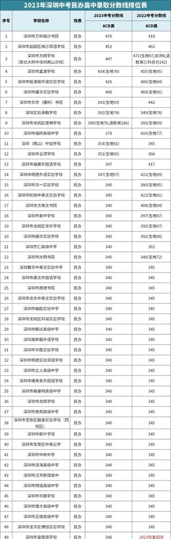 2023年深圳公办高中、民办高中、中职、技校录取线汇总