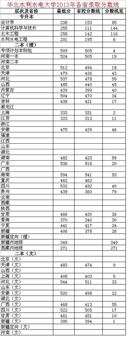 2013华北水利水电学院录取分数线