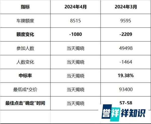 来的比以往更早一些|2024年4月拍牌时间已出